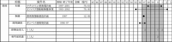 図表3-11　港湾案件実施の開始・終了年度と投入金額