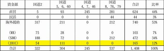 図表3-12　NHDPの開通済み区間における日本の貢献　単位：km