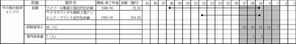 図表3-14　その他の経済インフラ案件実施の開始・終了年度と投入金額