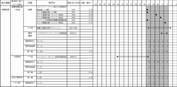 図表3-17　保健医療案件実施の開始・終了年度と投入金額