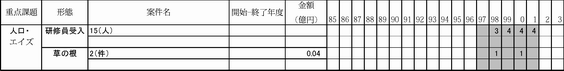 図表3-19　人口・エイズ対策案件実施の開始・終了年度と投入金額