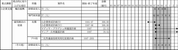 図表3-20　小企業支援案件実施の開始・終了年度と投入金額