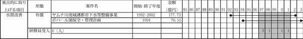図表3-22　水質改善案件実施の開始・終了年度と投入金額