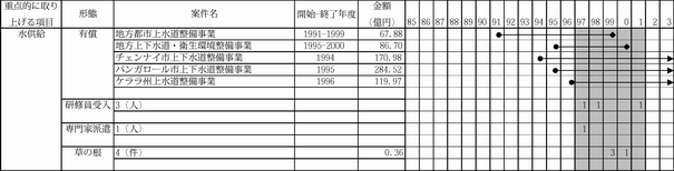図表3-23　水供給案件実施の開始・終了年度と投入金額