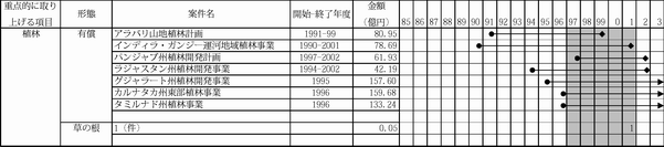 図表3-25　植林案件実施の開始・終了年度と投入金額