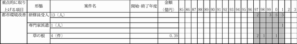 図表3-26　都市環境改善案件実施の開始・終了年度と投入金額