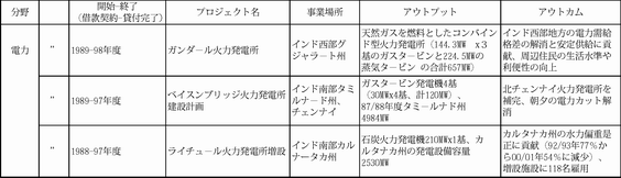 図表3-27　電力終了案件のアウトカム例