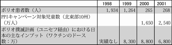 図表3-29　ポリオ患者数