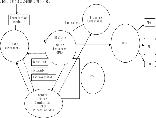 図表3-33　水資源セクターにおける案件形成プロセス