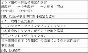 図表3-34　インドの有償案件策定・採択プロセス