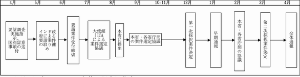 図表3-36　技術協力案件選定・採択プロセス