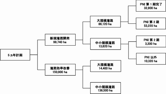 図2.2.1　5ヵ年計画における灌漑事業