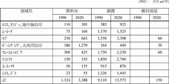 表2.2.2　流域別・セクター別水需要