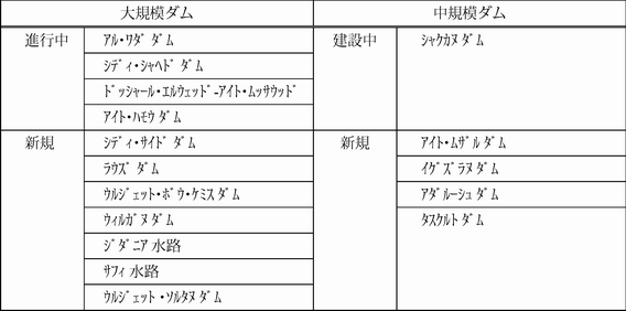 表2.2.3　5ヵ年計画におけるダム建設事業