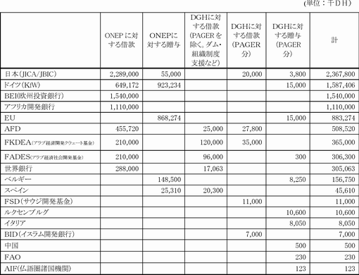 表2.3.1　ドナー別協力実績　(水資源開発関連で1999-2001年にかかる案件＊）