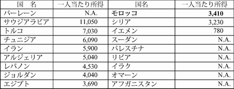 表3.1.2　　中近東諸国の一人当たり所得(購買力平価)