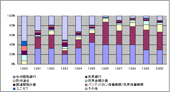 図4.4-1　国際機関援助国別援助額占有率