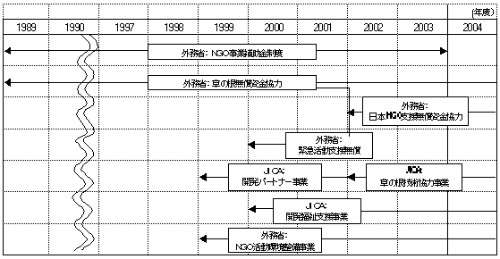 図3-1：外務省・JICAの主要なNGO連携・支援制度の変遷