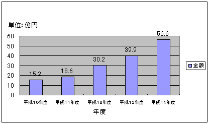 図3-1：外務省・JICAの主要なNGO連携・支援制度の変遷
