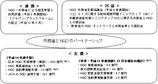 図3-3：外務省とNGOのパートナーシップにおける主な取り組み