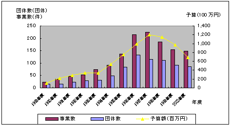 図3-4：NGO事業補助金の推移