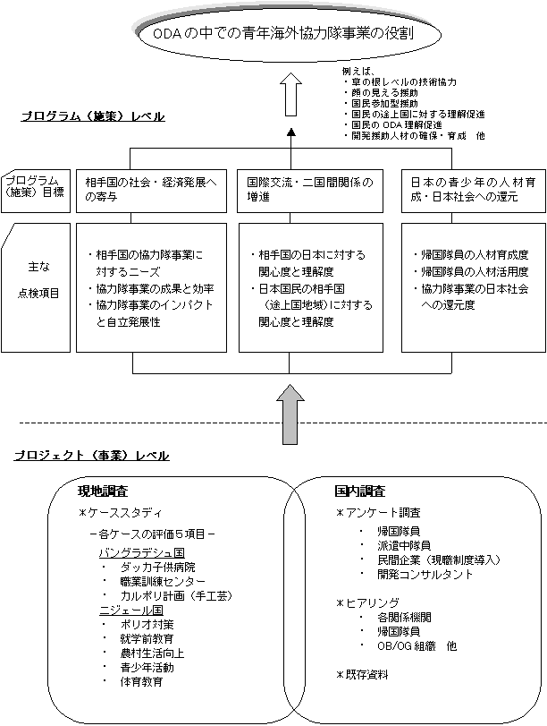 図2-1　評価の体系図