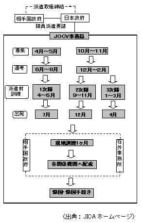 実施体制