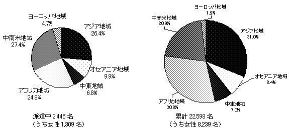 図3-1　平成13年度　協力隊派遣状況　地域別割合