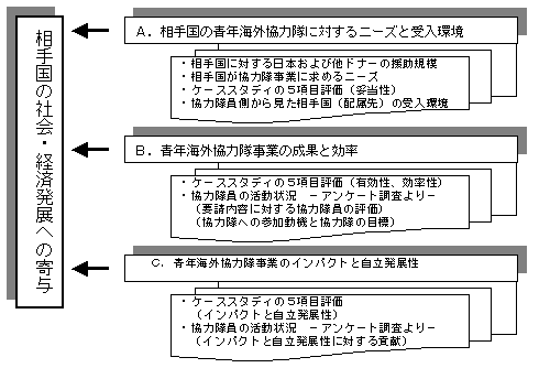 相手国の社会・経済発展への寄与