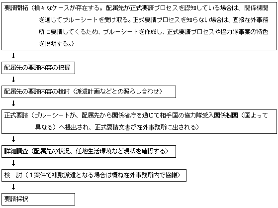 要請開拓から要請状況に到る主な流れ