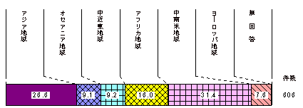 図2-1　派遣中隊員（回答者）の派遣国（地域別）