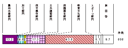 図2-2　派遣中隊員（回答者）の職種
