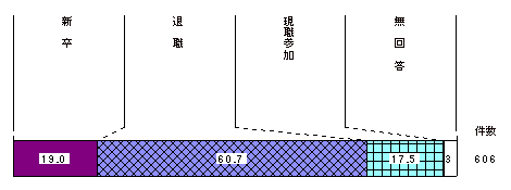 図2-3　派遣中隊員（回答者）の参加形態