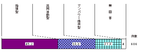 図2-7　派遣中隊員の派遣先での位置付け
