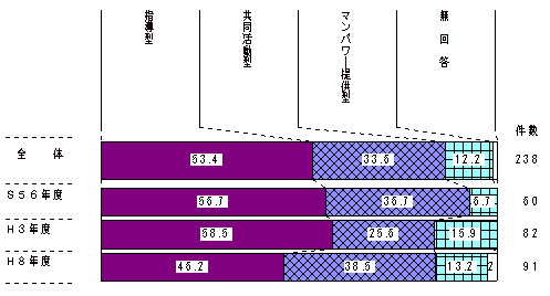 図2-8　隊次別帰国隊員の派遣先での位置付け