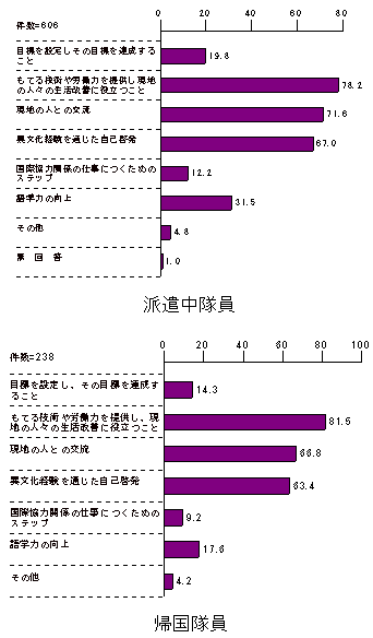 図2-9　派遣前に協力隊の活動に期待していたこと