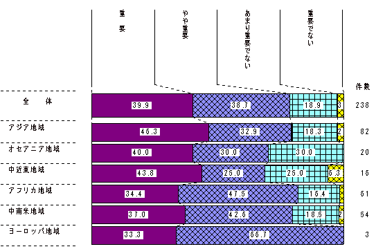図2-14　派遣国の地域別