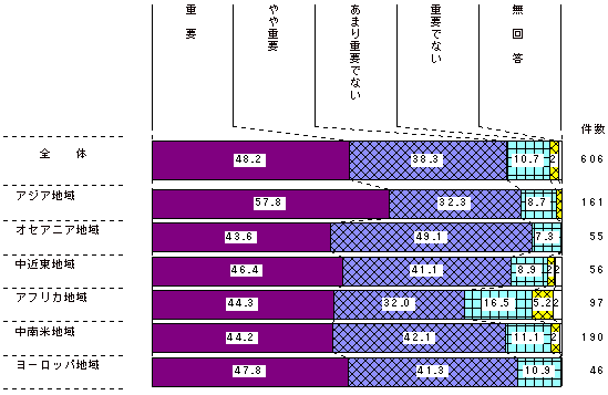 図2-16　派遣国の地域別