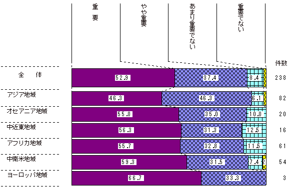 図2-17　派遣国の地域別