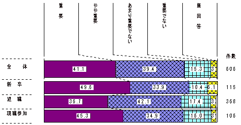 図2-18　参加形態別