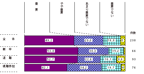 図2-19　参加形態別