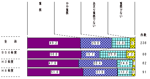 図2-20　参加隊次別