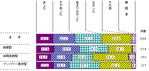 図2-26　配属先の活動計画と役割分担の有無