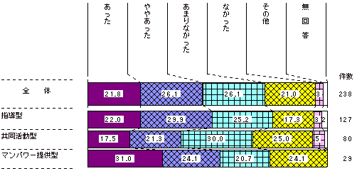 図2-27　配属先の活動計画と役割分担の有無
