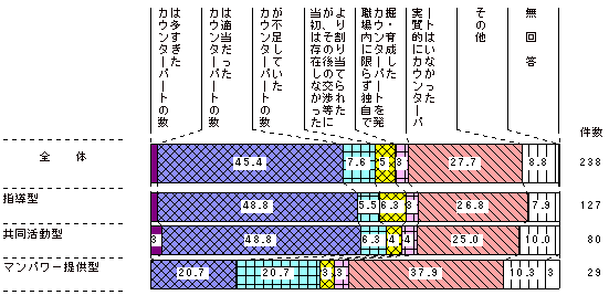 図2-31　カウンターパートの数　（帰国隊員）