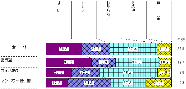 図2-33　あなたの活動は、離任後も持続したと思うか？（帰国隊員）