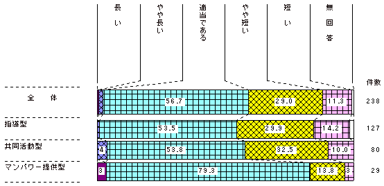 図2-34　配属先の位置付け別2年間の活動期間について