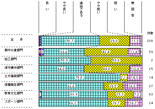 図2-35　部門別　2年間の活動期間について　（帰国隊員）