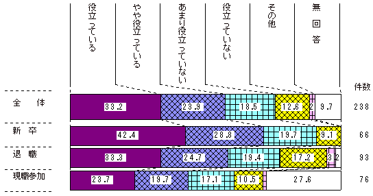 図2-40　協力隊のキャリアパスとしての役割　（帰国隊員）