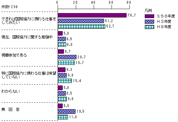 図2-41　国際協力分野に対する関心（帰国隊員）
